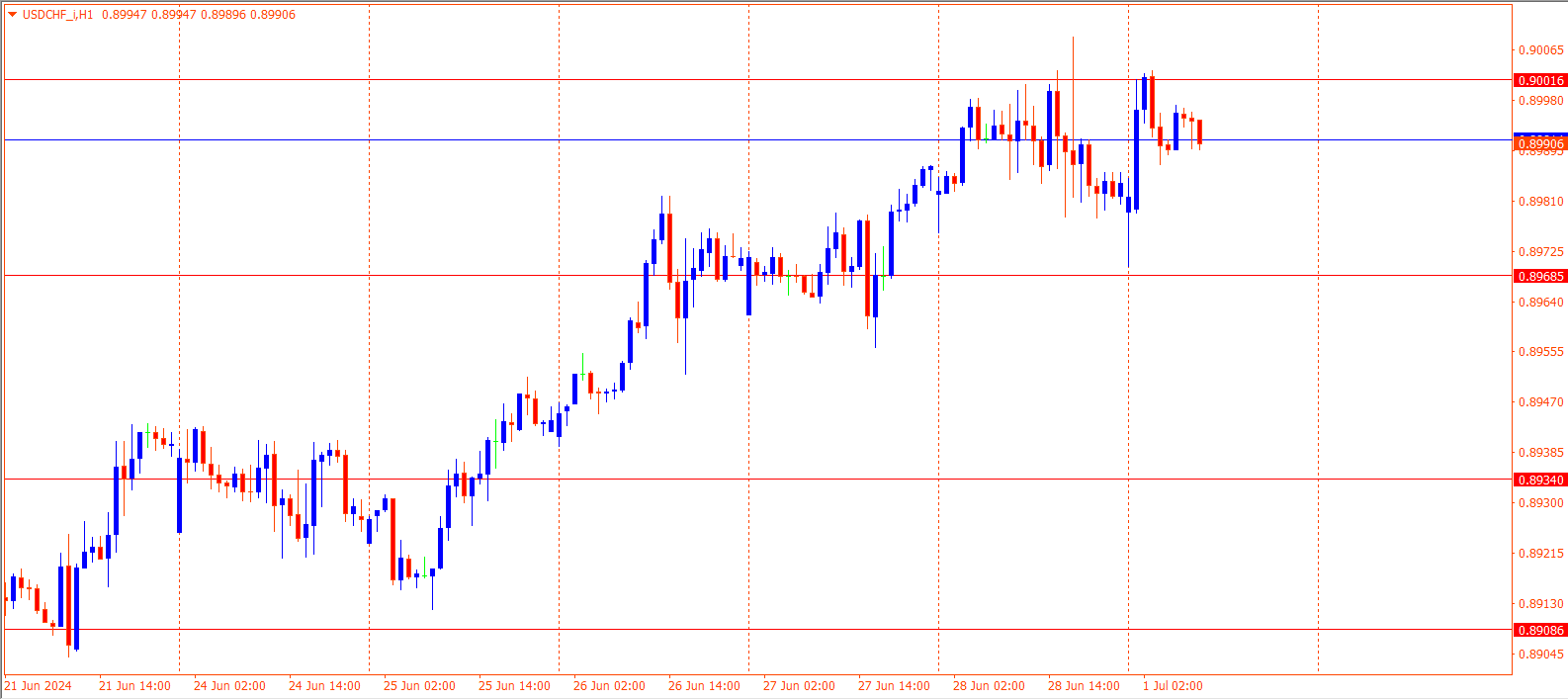 USDCHF